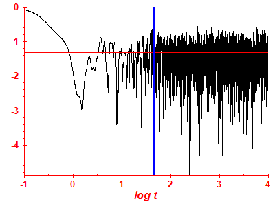 Survival probability log